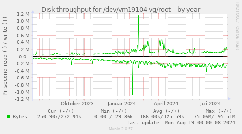 Disk throughput for /dev/vm19104-vg/root