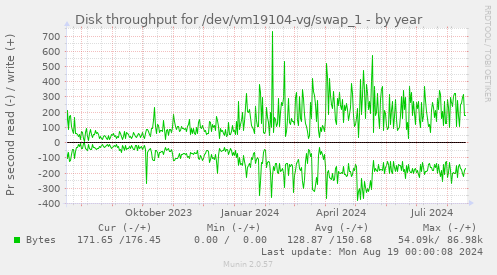 Disk throughput for /dev/vm19104-vg/swap_1