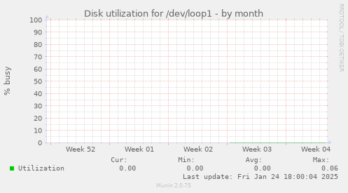 Disk utilization for /dev/loop1