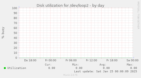 Disk utilization for /dev/loop2