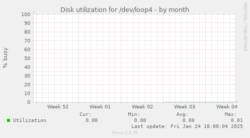 Disk utilization for /dev/loop4