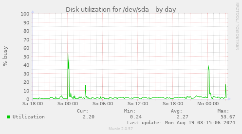 Disk utilization for /dev/sda