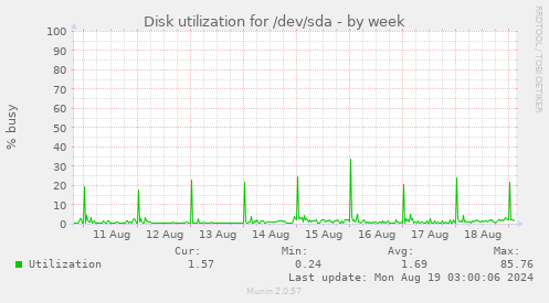 Disk utilization for /dev/sda