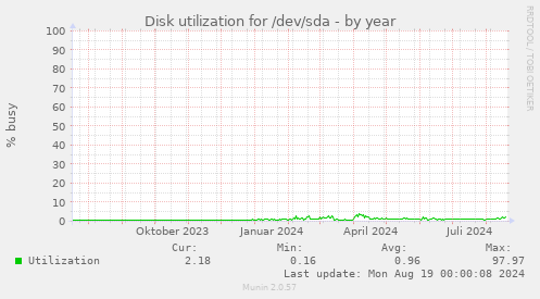 Disk utilization for /dev/sda