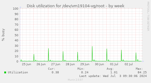Disk utilization for /dev/vm19104-vg/root