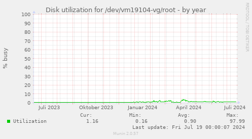 Disk utilization for /dev/vm19104-vg/root