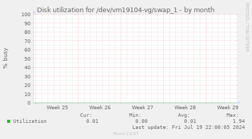 Disk utilization for /dev/vm19104-vg/swap_1