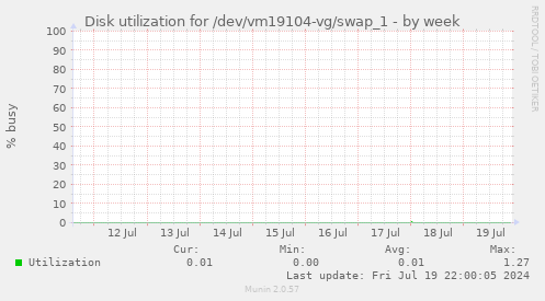 Disk utilization for /dev/vm19104-vg/swap_1
