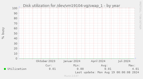 Disk utilization for /dev/vm19104-vg/swap_1