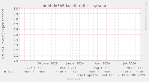 br-ebdd5b5daca8 traffic