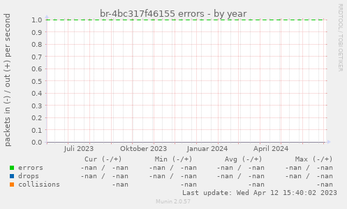 br-4bc317f46155 errors
