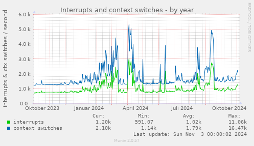 Interrupts and context switches