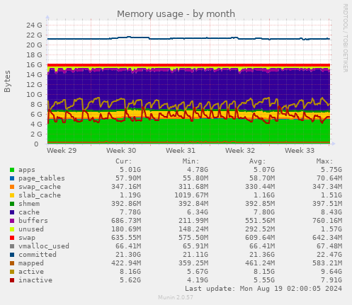 monthly graph