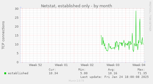 Netstat, established only