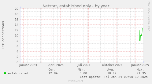 Netstat, established only