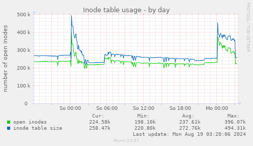 Inode table usage