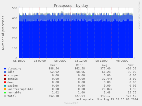 Processes