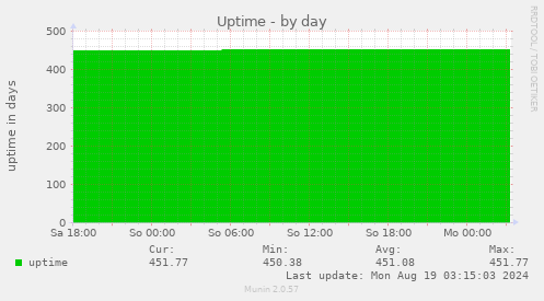 daily graph