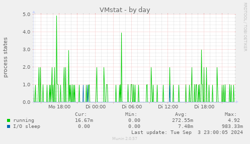 VMstat