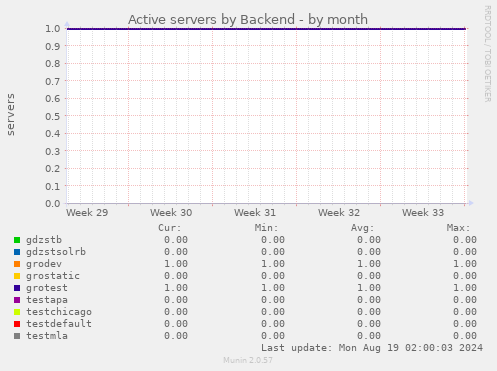 Active servers by Backend