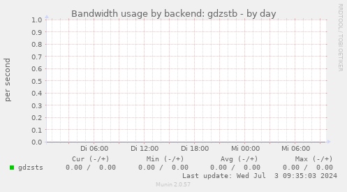 Bandwidth usage by backend: gdzstb