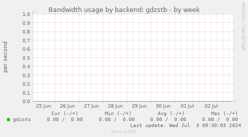 Bandwidth usage by backend: gdzstb