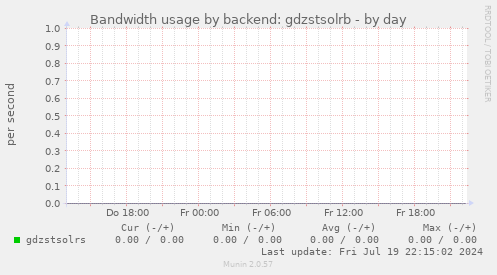 Bandwidth usage by backend: gdzstsolrb