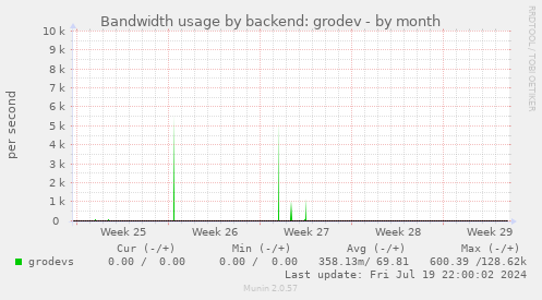Bandwidth usage by backend: grodev