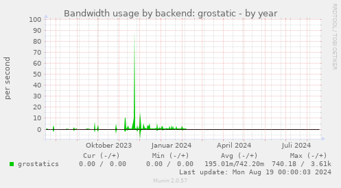 Bandwidth usage by backend: grostatic