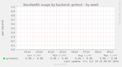 Bandwidth usage by backend: grotest