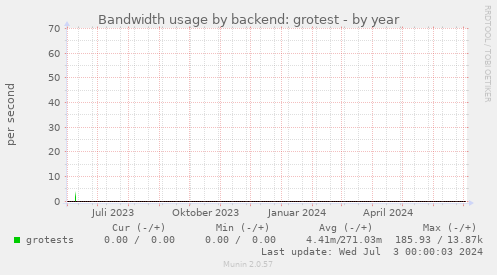Bandwidth usage by backend: grotest