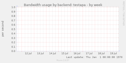 Bandwidth usage by backend: testapa