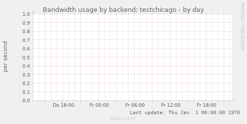 Bandwidth usage by backend: testchicago