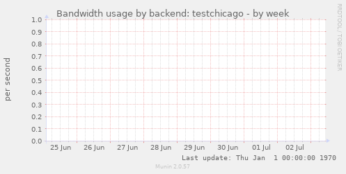 Bandwidth usage by backend: testchicago
