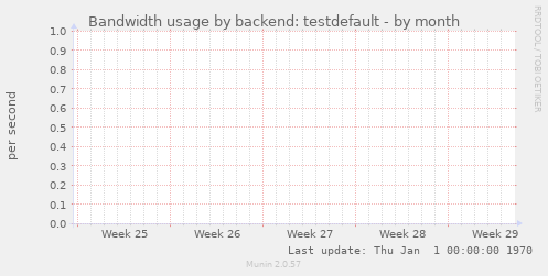 Bandwidth usage by backend: testdefault
