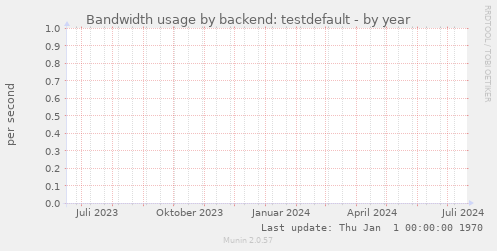 Bandwidth usage by backend: testdefault