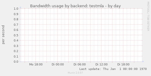 Bandwidth usage by backend: testmla