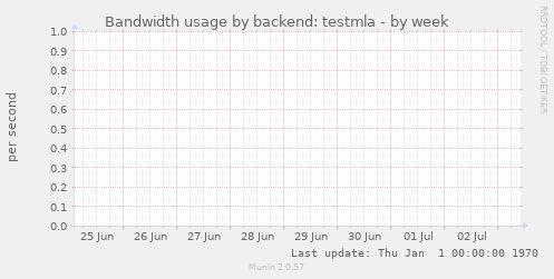 Bandwidth usage by backend: testmla