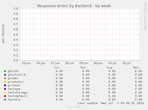 Response errors by Backend