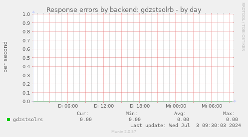 Response errors by backend: gdzstsolrb