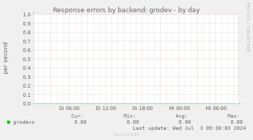 Response errors by backend: grodev