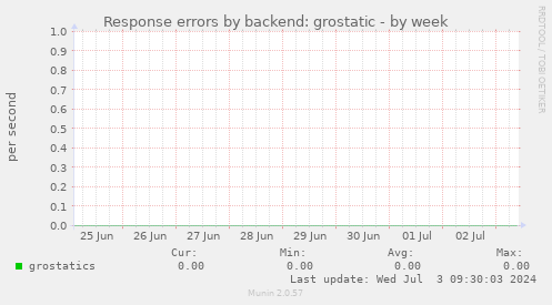 Response errors by backend: grostatic