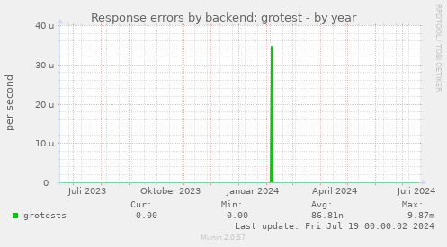 Response errors by backend: grotest