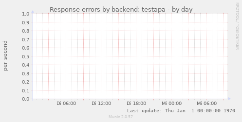 Response errors by backend: testapa