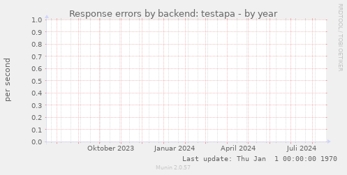 Response errors by backend: testapa