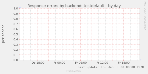 Response errors by backend: testdefault