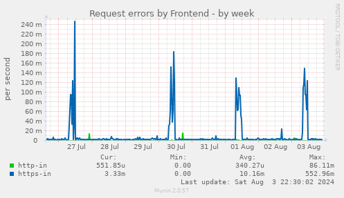 Request errors by Frontend