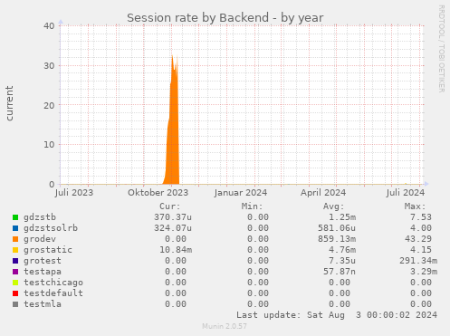 Session rate by Backend