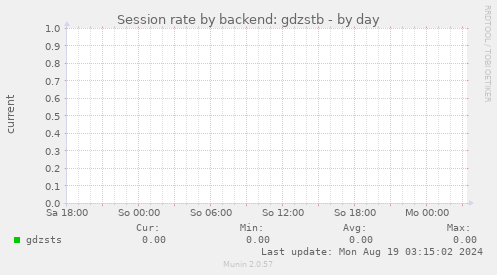 Session rate by backend: gdzstb