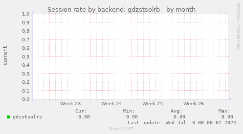 Session rate by backend: gdzstsolrb